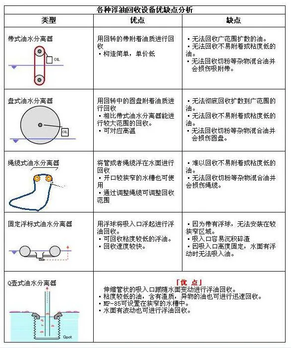 各種工業油水分離器的優缺點分析對比圖