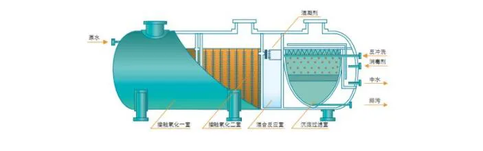 玻璃鋼一體化污水處理設備工藝流程圖